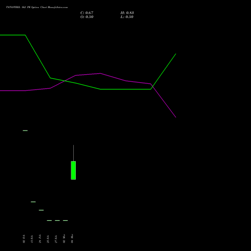 TATASTEEL 162 PE (PUT) 30 March 2026 options price chart analysis Tata Steel Limited 