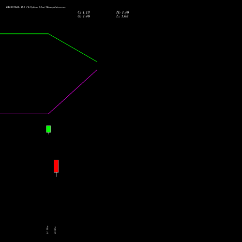 TATASTEEL 164 PE (PUT) 28 April 2026 options price chart analysis Tata Steel Limited 