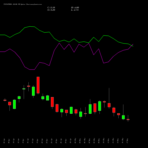 TATASTEEL 165.00 PE PUT indicators chart analysis Tata Steel Limited options price chart strike 165.00 PUT