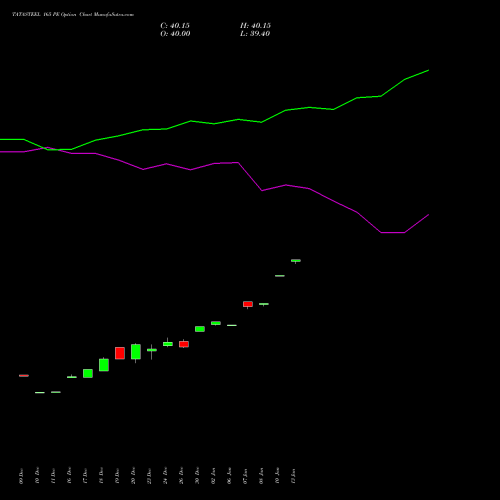 TATASTEEL 165 PE PUT indicators chart analysis Tata Steel Limited options price chart strike 165 PUT