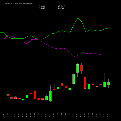 Live TATASTEEL 165 PE (PUT) 30 December 2025 options price chart analysis Tata Steel Limited 