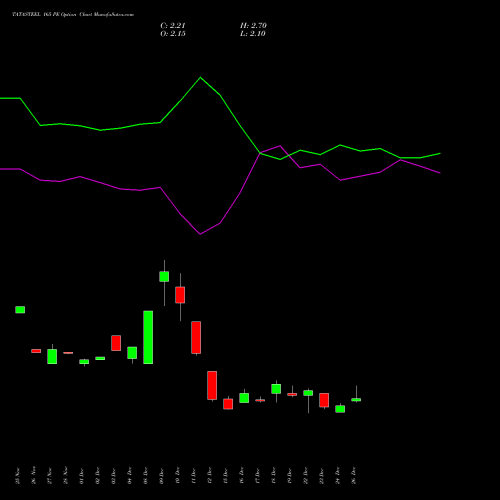 TATASTEEL 165 PE (PUT) 27 January 2026 options price chart analysis Tata Steel Limited 