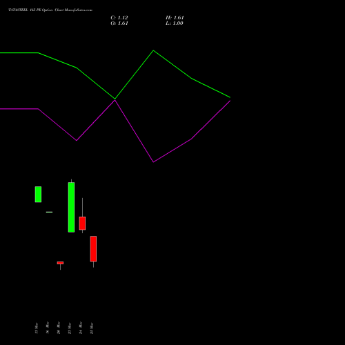 TATASTEEL 165 PE (PUT) 28 April 2026 options price chart analysis Tata Steel Limited 
