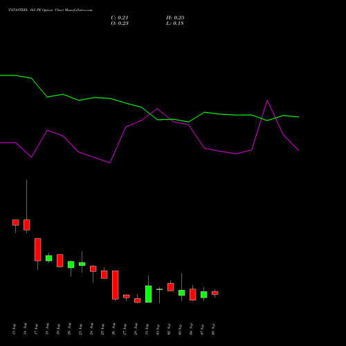 TATASTEEL 165 PE (PUT) 29 September 2026 options price chart analysis Tata Steel Limited 