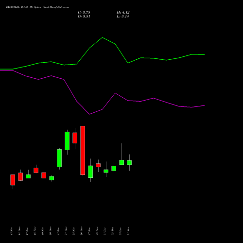 Live TATASTEEL 167.50 PE (PUT) 30 December 2025 options price chart analysis Tata Steel Limited 