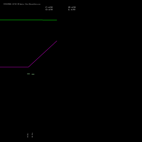 Live TATASTEEL 167.50 PE (PUT) 27 January 2026 options price chart analysis Tata Steel Limited 