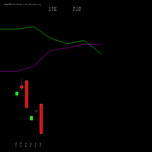 TATASTEEL 168 PE (PUT) 28 April 2026 options price chart analysis Tata Steel Limited 