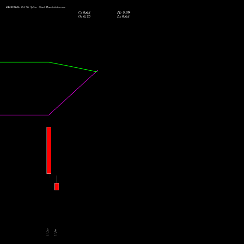 TATASTEEL 169 PE (PUT) 27 January 2026 options price chart analysis Tata Steel Limited 