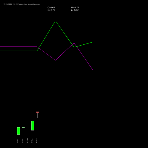 TATASTEEL 169 PE (PUT) 30 March 2026 options price chart analysis Tata Steel Limited 