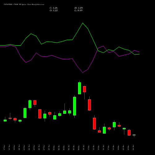 Live TATASTEEL 170.00 PE (PUT) 30 December 2025 options price chart analysis Tata Steel Limited 