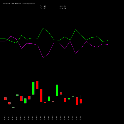 TATASTEEL 170.00 PE (PUT) 28 April 2026 options price chart analysis Tata Steel Limited 