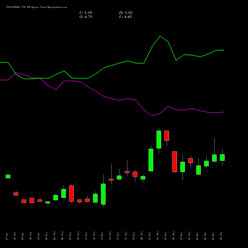 Live TATASTEEL 170 PE (PUT) 30 December 2025 options price chart analysis Tata Steel Limited 