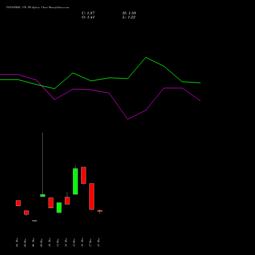TATASTEEL 170 PE (PUT) 28 April 2026 options price chart analysis Tata Steel Limited 