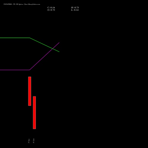TATASTEEL 170 PE (PUT) 28 July 2026 options price chart analysis Tata Steel Limited 
