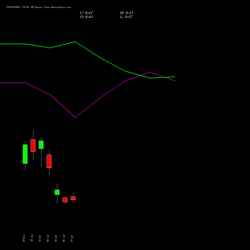 TATASTEEL 172.50 PE (PUT) 28 July 2026 options price chart analysis Tata Steel Limited 