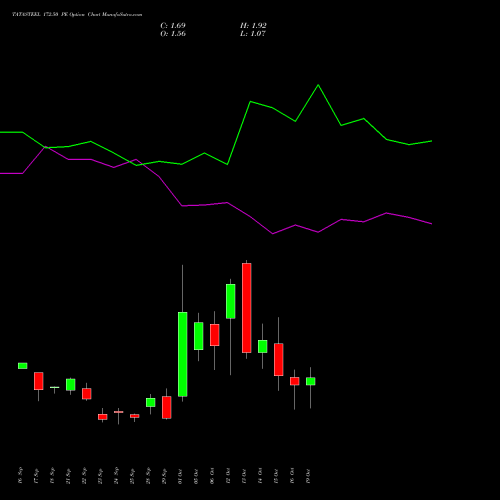 TATASTEEL 172.50 PE (PUT) 27 October 2026 options price chart analysis Tata Steel Limited 