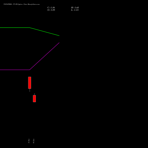 TATASTEEL 173 PE (PUT) 27 January 2026 options price chart analysis Tata Steel Limited 