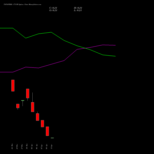 TATASTEEL 173 PE (PUT) 28 April 2026 options price chart analysis Tata Steel Limited 