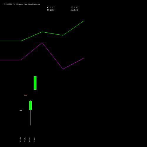 TATASTEEL 174 PE (PUT) 28 April 2026 options price chart analysis Tata Steel Limited 