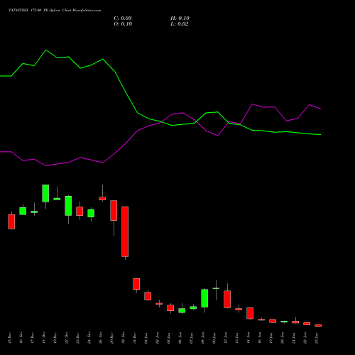 TATASTEEL 175.00 PE (PUT) 27 January 2026 options price chart analysis Tata Steel Limited 