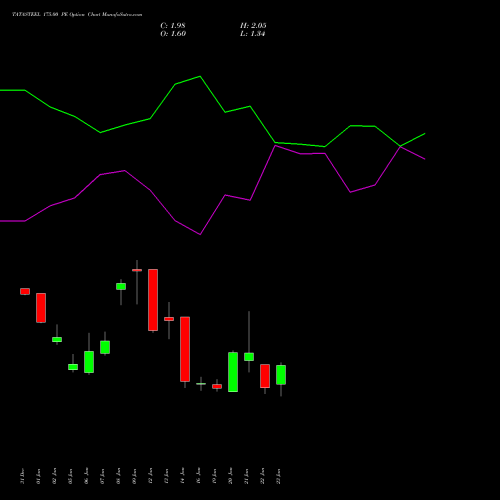 TATASTEEL 175.00 PE (PUT) 24 February 2026 options price chart analysis Tata Steel Limited 