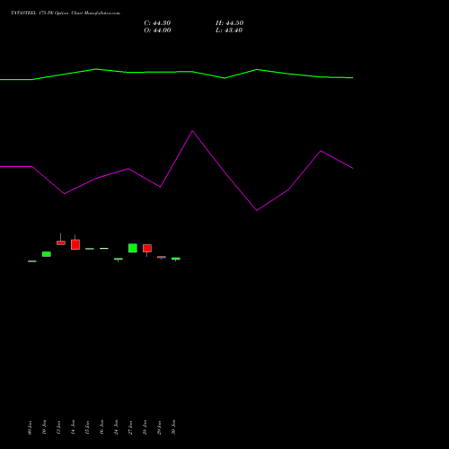 TATASTEEL 175 PE PUT indicators chart analysis Tata Steel Limited options price chart strike 175 PUT