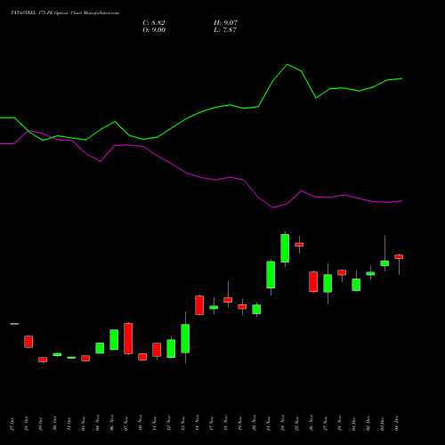 Live TATASTEEL 175 PE (PUT) 30 December 2025 options price chart analysis Tata Steel Limited 