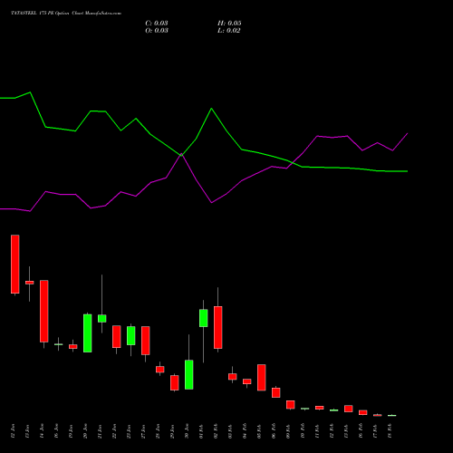 TATASTEEL 175 PE (PUT) 24 February 2026 options price chart analysis Tata Steel Limited 