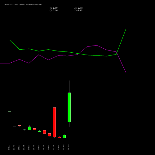 TATASTEEL 175 PE (PUT) 30 March 2026 options price chart analysis Tata Steel Limited 