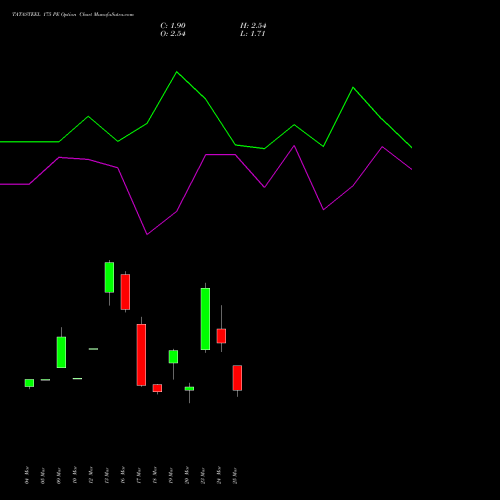 TATASTEEL 175 PE (PUT) 28 April 2026 options price chart analysis Tata Steel Limited 