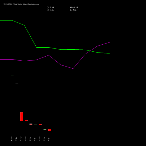 TATASTEEL 175 PE (PUT) 26 May 2026 options price chart analysis Tata Steel Limited 