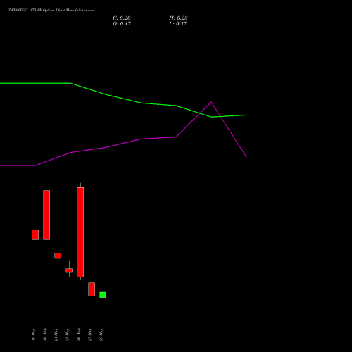 TATASTEEL 175 PE (PUT) 30 June 2026 options price chart analysis Tata Steel Limited 
