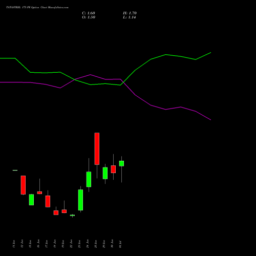 TATASTEEL 175 PE (PUT) 28 July 2026 options price chart analysis Tata Steel Limited 