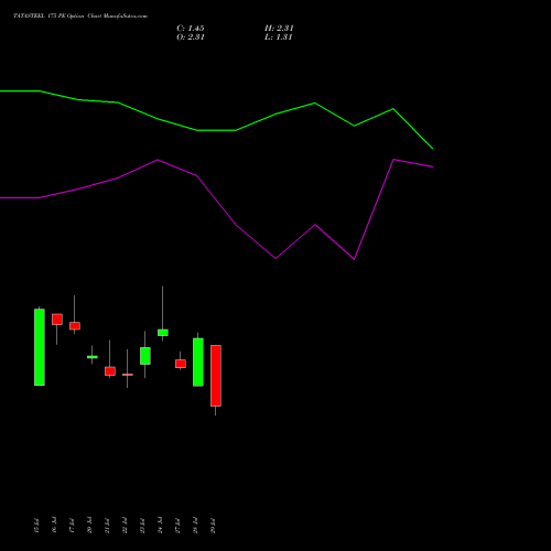 TATASTEEL 175 PE (PUT) 25 August 2026 options price chart analysis Tata Steel Limited 