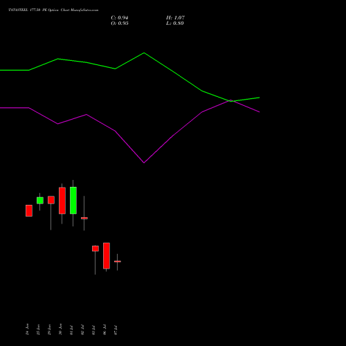 TATASTEEL 177.50 PE (PUT) 28 July 2026 options price chart analysis Tata Steel Limited 