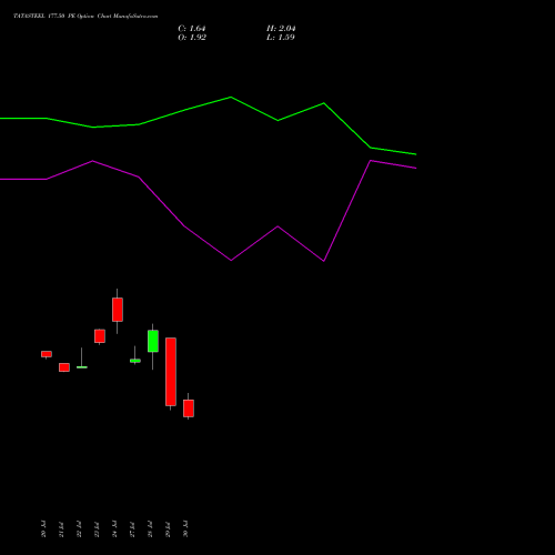 TATASTEEL 177.50 PE (PUT) 25 August 2026 options price chart analysis Tata Steel Limited 
