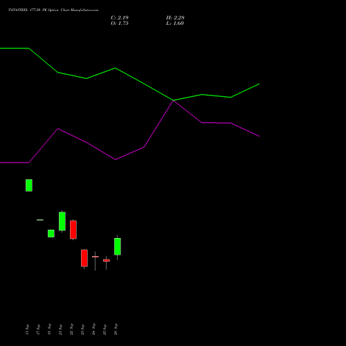 TATASTEEL 177.50 PE (PUT) 27 October 2026 options price chart analysis Tata Steel Limited 