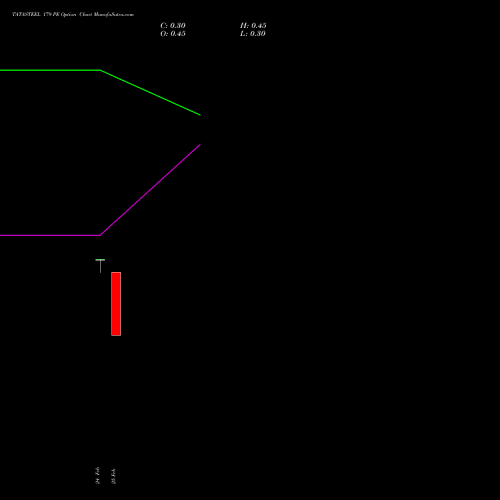 TATASTEEL 179 PE (PUT) 30 March 2026 options price chart analysis Tata Steel Limited 