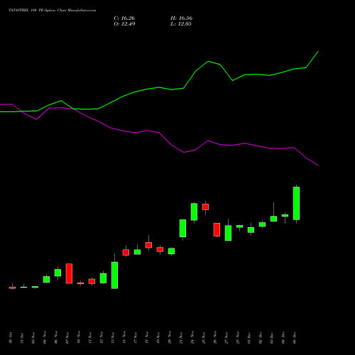 Live TATASTEEL 180 PE (PUT) 30 December 2025 options price chart analysis Tata Steel Limited 