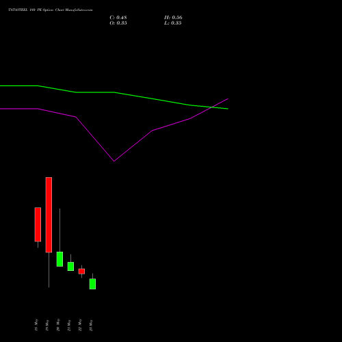 TATASTEEL 180 PE (PUT) 30 June 2026 options price chart analysis Tata Steel Limited 