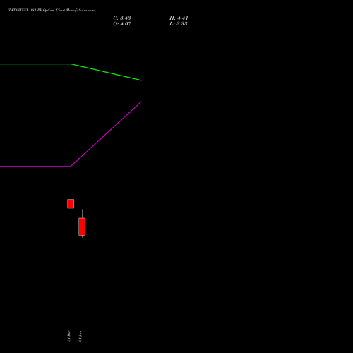 TATASTEEL 181 PE (PUT) 27 January 2026 options price chart analysis Tata Steel Limited 