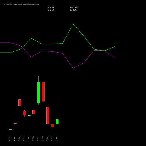 TATASTEEL 181 PE (PUT) 30 March 2026 options price chart analysis Tata Steel Limited 