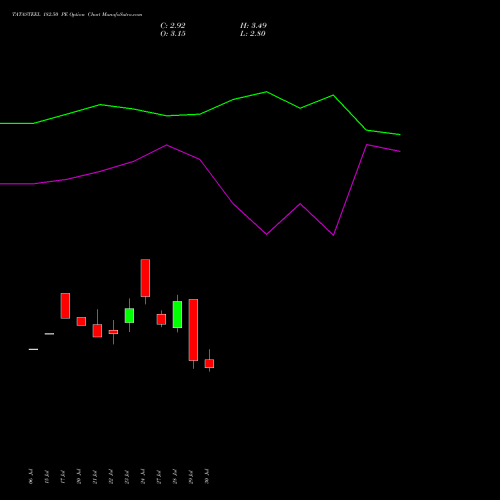 TATASTEEL 182.50 PE (PUT) 25 August 2026 options price chart analysis Tata Steel Limited 