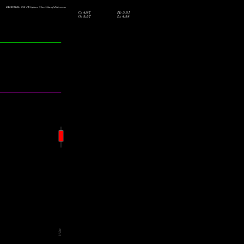 TATASTEEL 182 PE (PUT) 27 January 2026 options price chart analysis Tata Steel Limited 