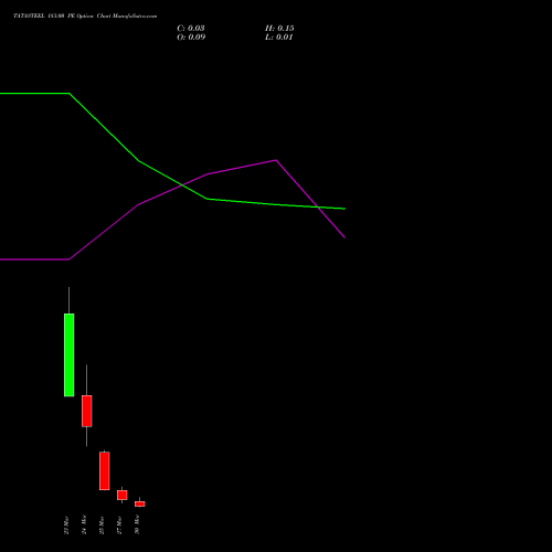 TATASTEEL 183.00 PE (PUT) 30 March 2026 options price chart analysis Tata Steel Limited 