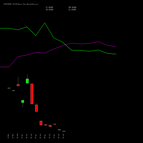 TATASTEEL 183 PE (PUT) 28 April 2026 options price chart analysis Tata Steel Limited 