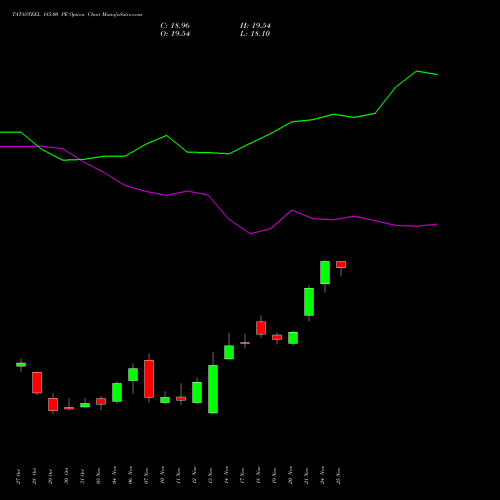 Live TATASTEEL 185.00 PE (PUT) 25 November 2025 options price chart analysis Tata Steel Limited 