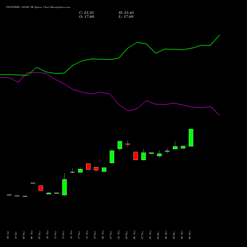 Live TATASTEEL 185.00 PE (PUT) 30 December 2025 options price chart analysis Tata Steel Limited 