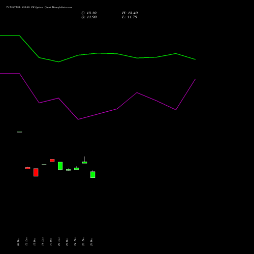 TATASTEEL 185.00 PE (PUT) 27 January 2026 options price chart analysis Tata Steel Limited 