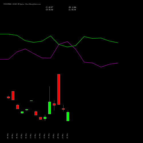 TATASTEEL 185.00 PE (PUT) 30 June 2026 options price chart analysis Tata Steel Limited 